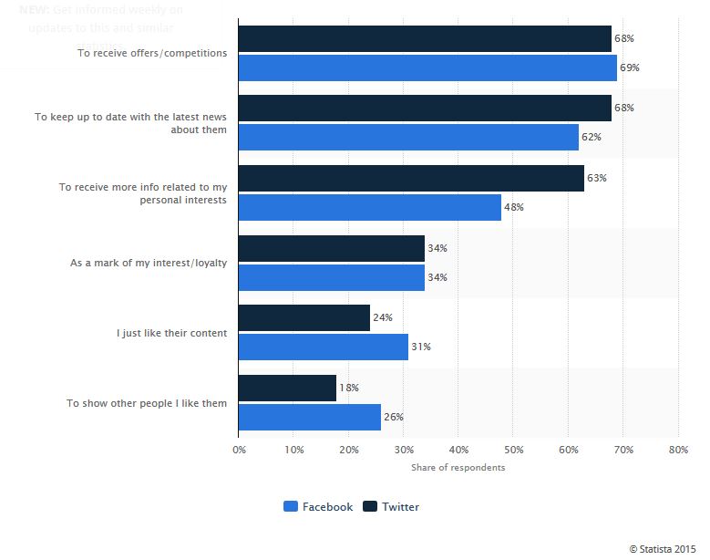 Reasons for following businesses on social media 2015