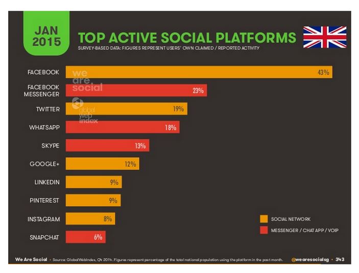 UK social media stats 2016