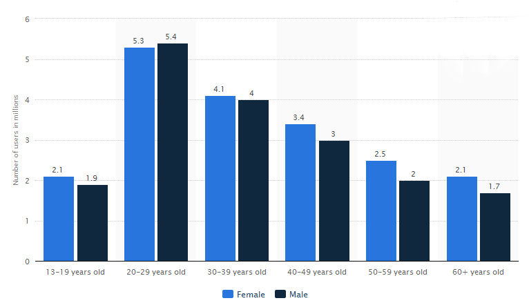 UK facebook demographics 2017