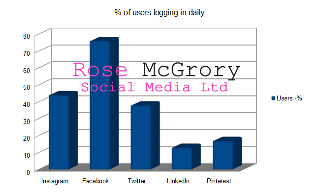 Percentage of UK social media users logging in daily