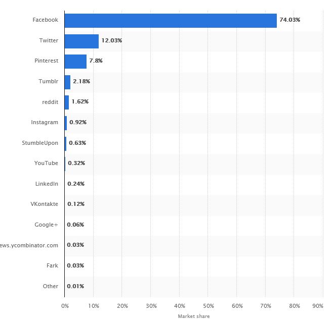 UK Social Media Usage by site, 2018