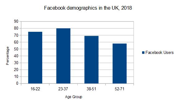 UK Facebook user demographics, 2018