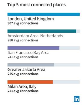 Most Connected cities on LinkedIn, 2018