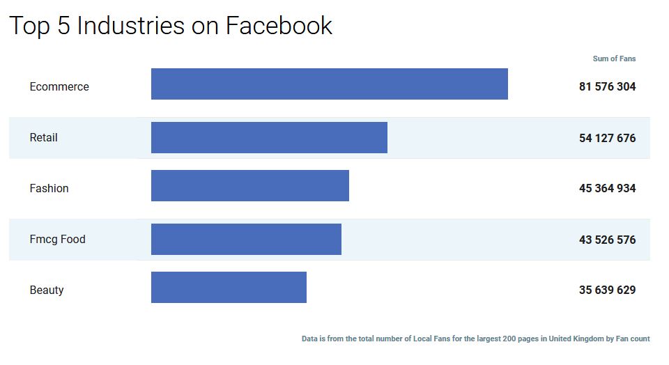 Top UK business sectors on Facebook, 2018