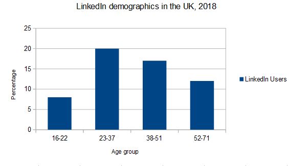 UK LinkedIn demographics, 2018