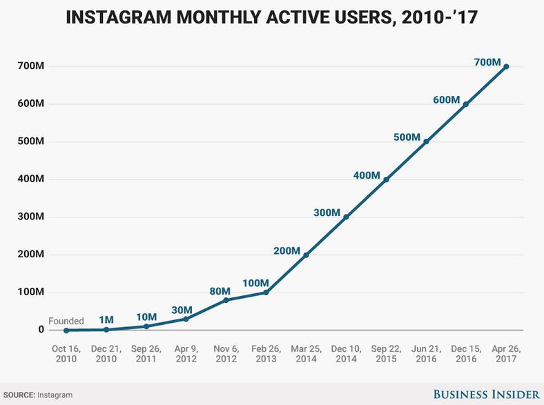 Instagram user growth