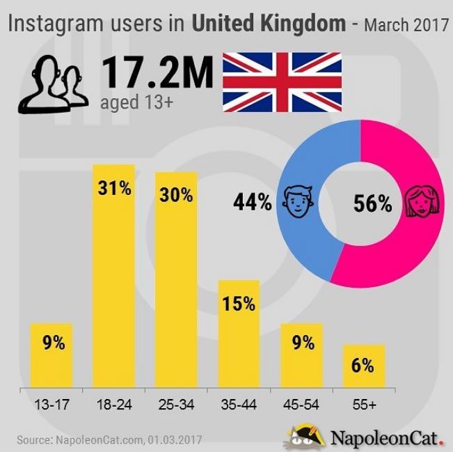 UK Instagram user demographics, 2018
