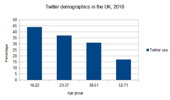 UK Twitter user demographics, 2018