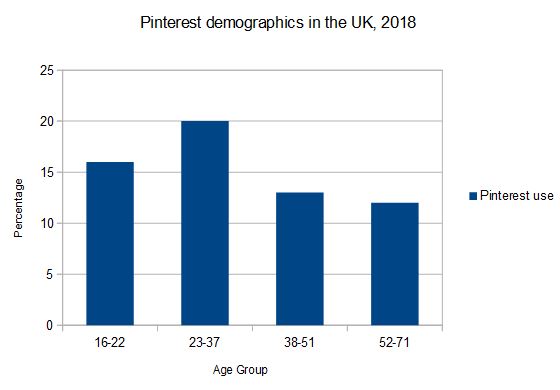 UK Pinterest user demographics, 2018