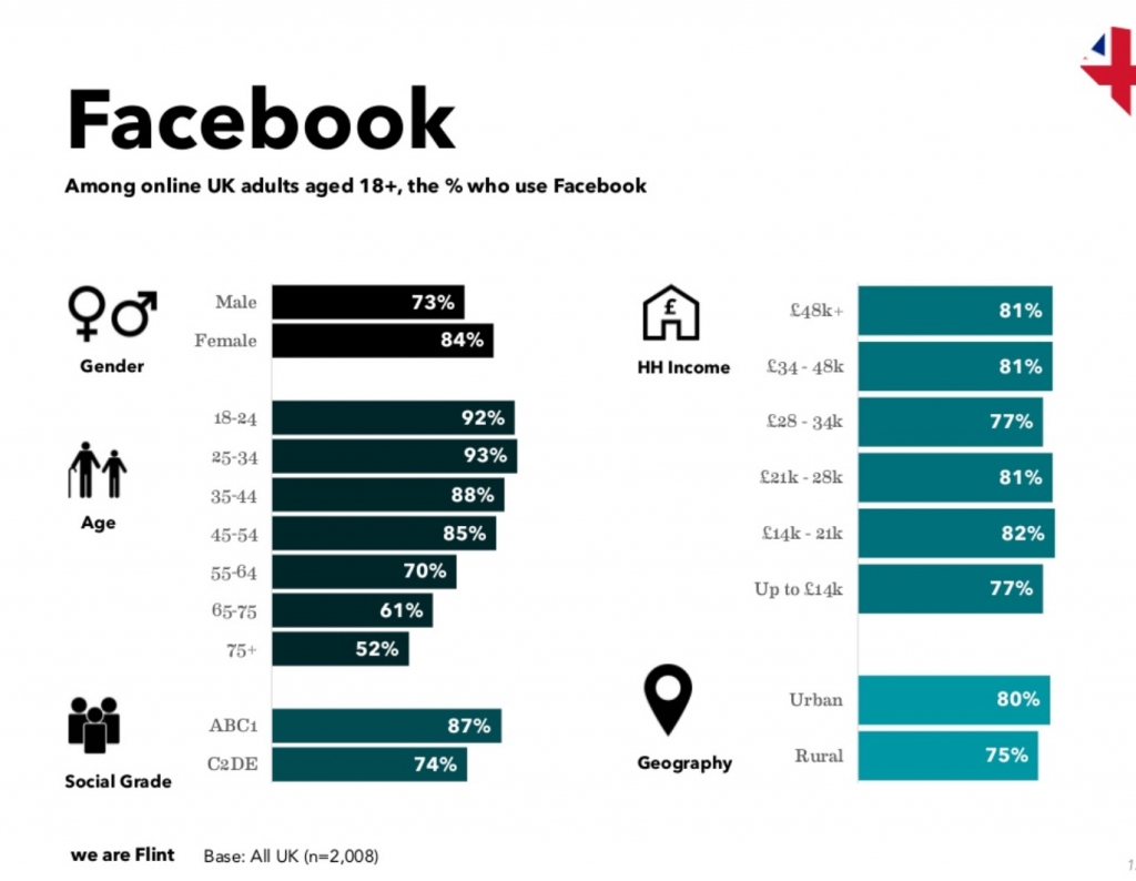 UK Facebook demographics 2019