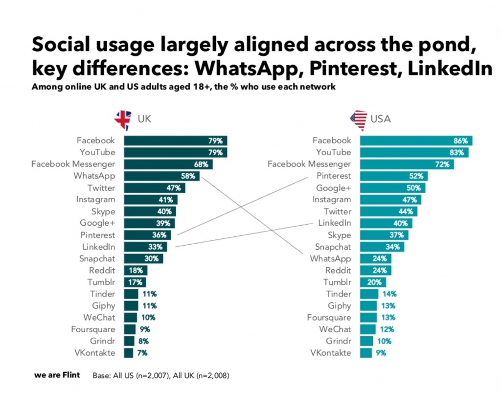 Social Media in the UK and US 2019