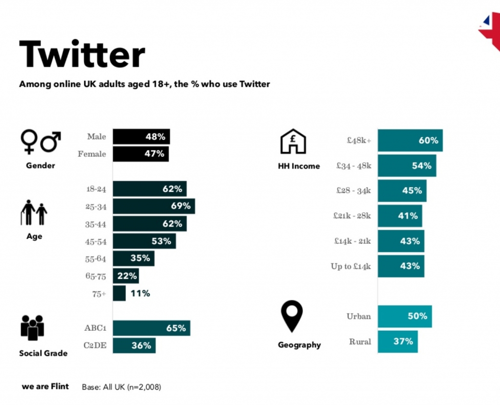 twitter demographics uk